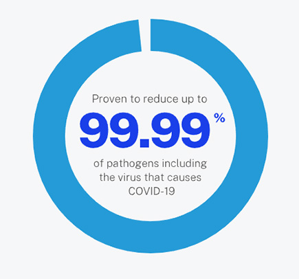 Reduces 99.99 virus