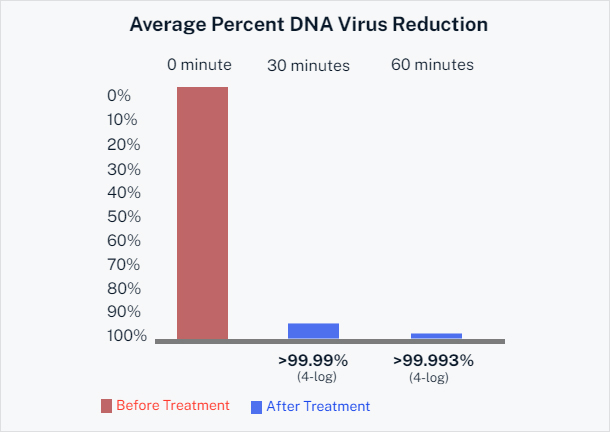 Phi-X174 Bacteriophage Chart